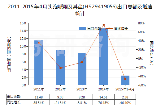 2011-2015年4月頭孢哌酮及其鹽(HS29419056)出口總額及增速統計